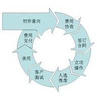 通運(yùn)淺析委托招聘流程