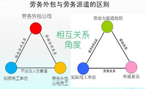 勞務外包與勞務派遣之六大區(qū)別