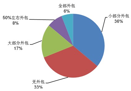 淺析企業(yè)開展業(yè)務外包的項目