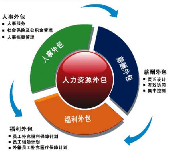 人力資源外包的效益分析