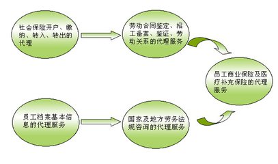 什么叫人事外包