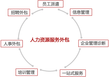 人力資源外包發(fā)展原因