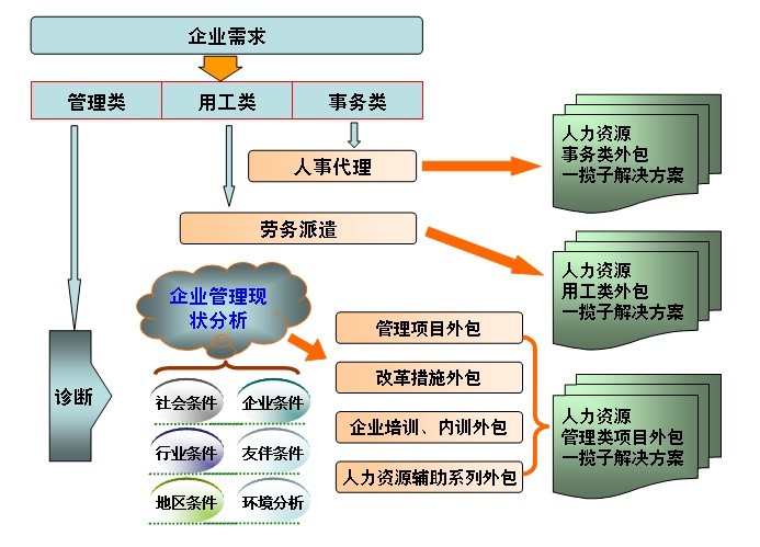 業(yè)務(wù)流程外包模式對人力資源外包戰(zhàn)略的影響