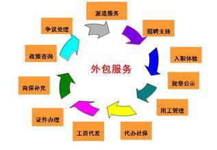 人事代理、人事外包和勞務(wù)派遣的區(qū)別