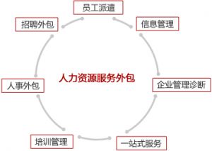 人力資源管理外包的運(yùn)作流程