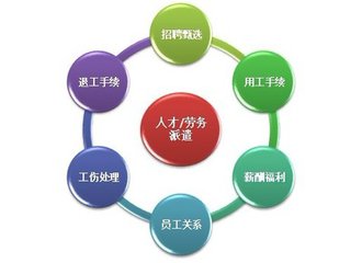 企業(yè)勞務(wù)派遣的市場(chǎng)發(fā)展優(yōu)勢(shì)