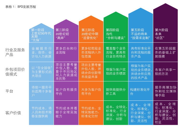 業(yè)務(wù)流程外包第五個階段將成為主流