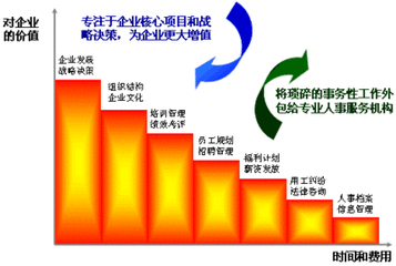 人力資源外包可為大型企業(yè)帶來(lái)更高的靈活性、可擴(kuò)展性