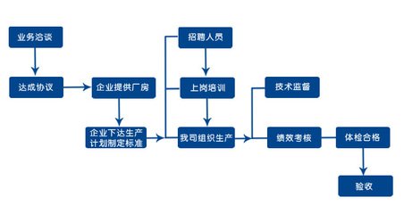 勞務(wù)外包-生產(chǎn)崗位外包