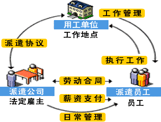 勞務(wù)派遣的法律關(guān)系