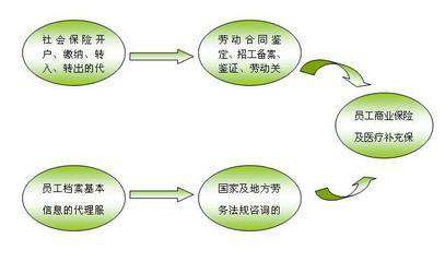 人事代理簡介