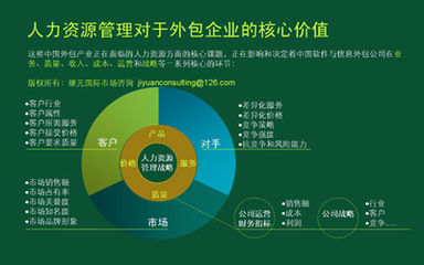 人力資源管理外包項目與程序