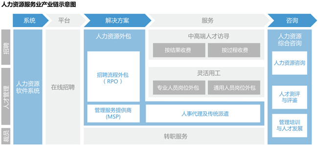 產(chǎn)業(yè)鏈思維解析人力資源服務業(yè)