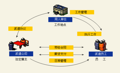 優(yōu)化調(diào)整勞務(wù)派遣用工策略